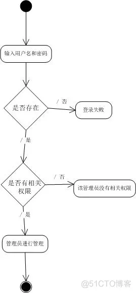 软件 信息架构 信息系统软件架构_办公室日常信息管理系统_06